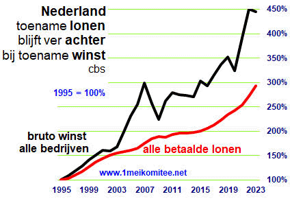 grafiek: Nederland, lonen blijven ver achter WINST