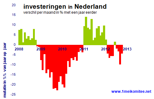 investering in nederland